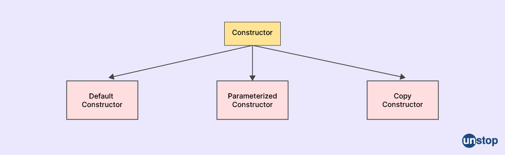 C++ interview questions- types of constructors in cpp.