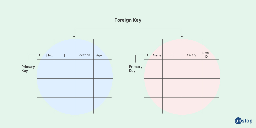 Difference between Primary Key and Foreign Key - Capgemini Interview Questions