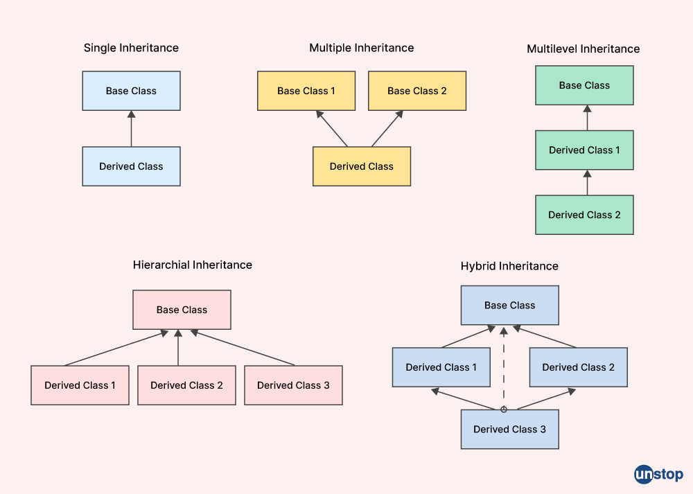 C++ interview questions- the meaning of inheritance.