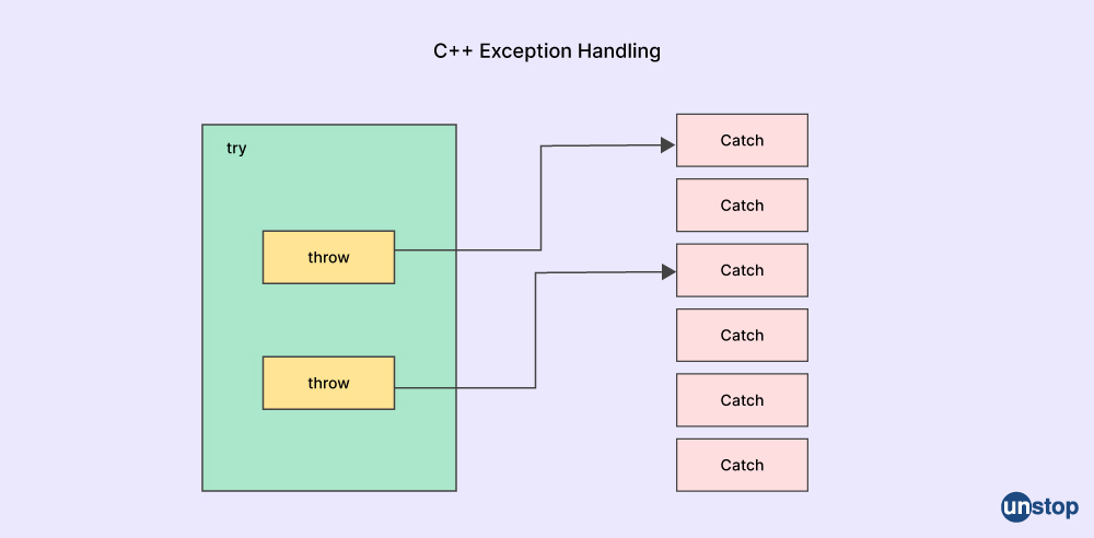 C++ interview question- What is exception handling?