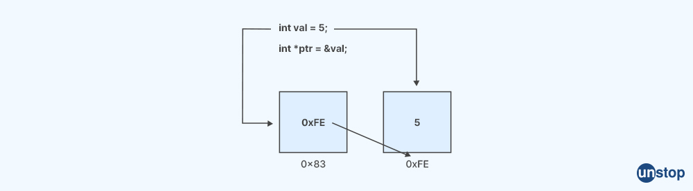 C++ interview questions- What is this pointer?