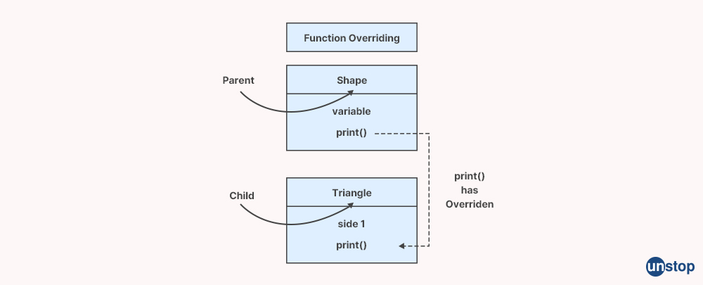 C++ interview questions- what is method overriding in CPP?