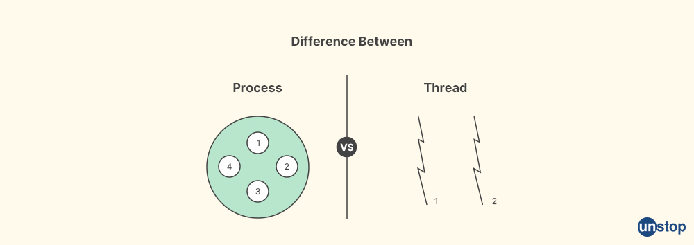 Thread vs process in operating systems - Capgemini interview questions