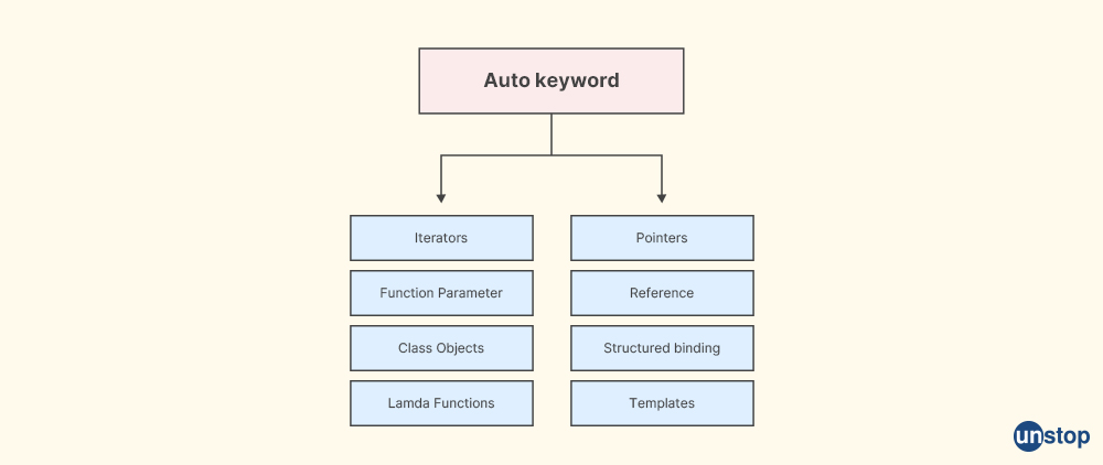 C++ Interview Question- What is auto keyword?