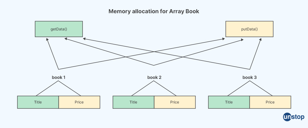 C++ interview question- How is memory allocation for arrays done?