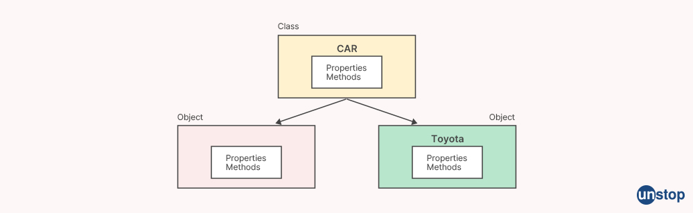 Difference between class and object - Capgemini interview questions