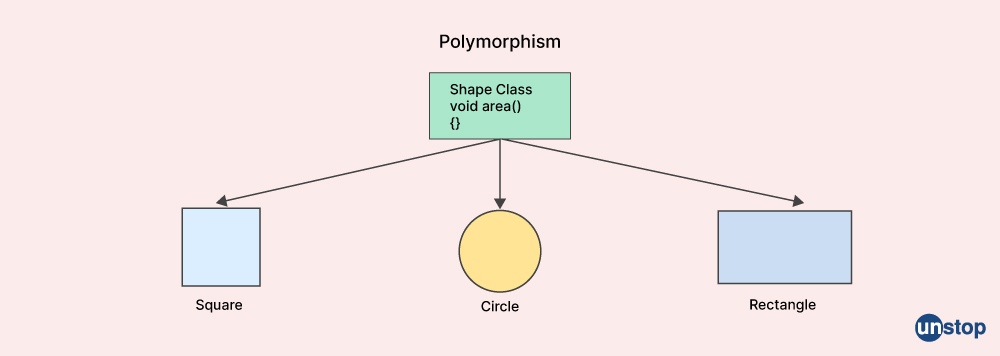 C++ interview question- What does polymorphism mean?