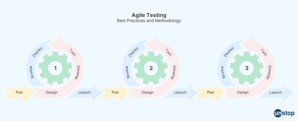 What is agile testing - Capgemini interview questions