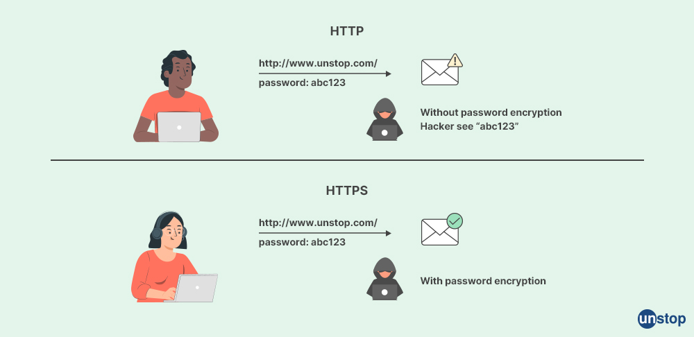 Mindtree Interview Questions: HTTP Vs HTTPS