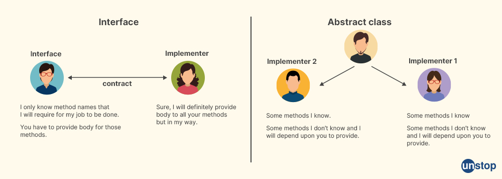 Mindtree Interview Questions: Abstract class Vs Interface