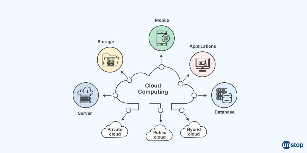 Mindtree Interview Questions: Cloud Computing