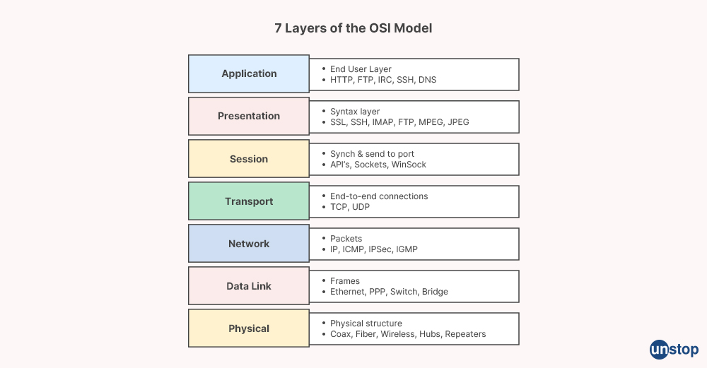 Mindtree Interview Questions: Layers of OSI Model