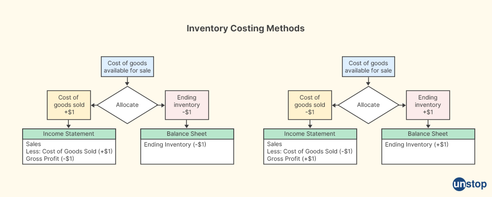 Inventory Costing Methods - Goldman Sachs Interview Questions