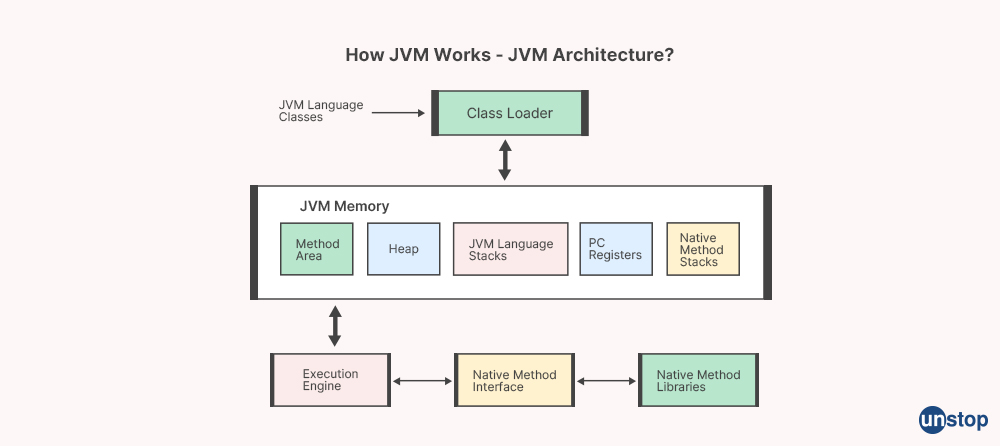 JVM Architecture-Goldman Sachs Interview Questions