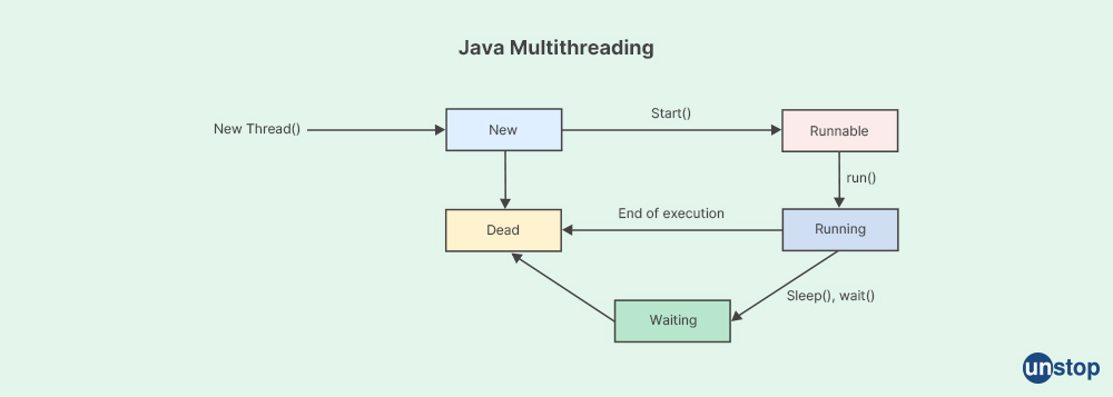 Multithreading- Goldman Sachs Interview Questions