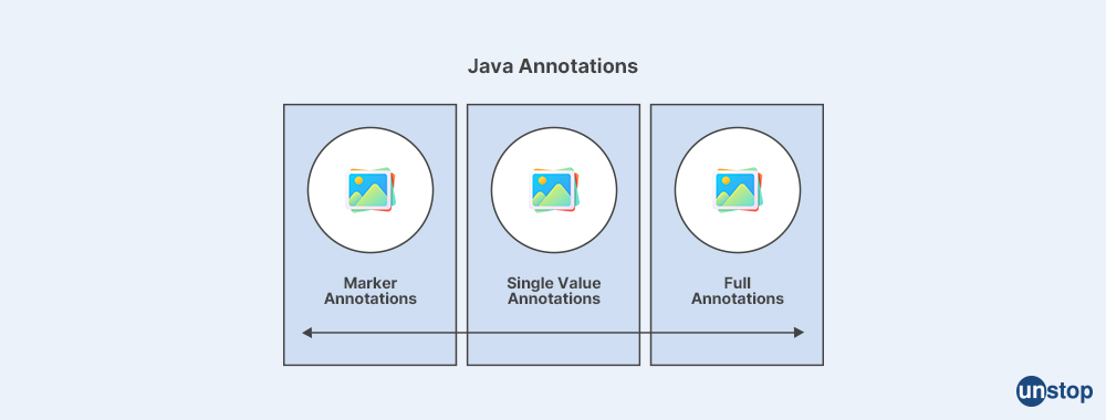 Java Annotations-Goldman Sachs Interview Questions