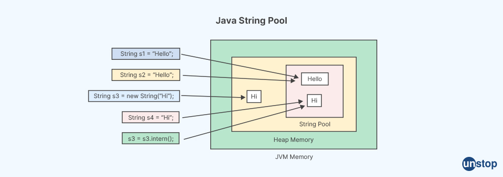 Java String Pool- Goldman Sachs Interview Questions