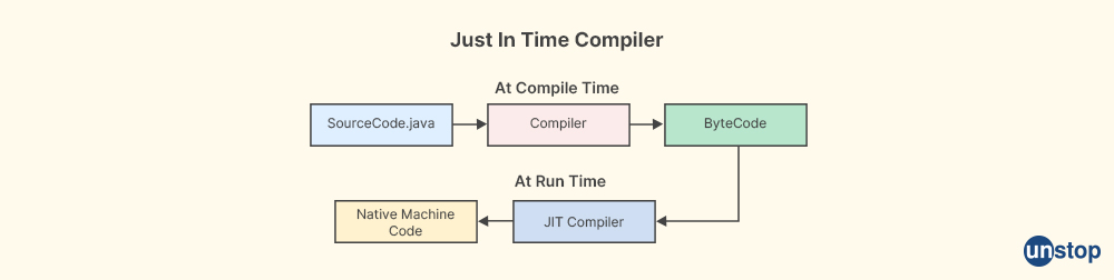 Just In Time Compiler - Goldman Sachs Interview Questions