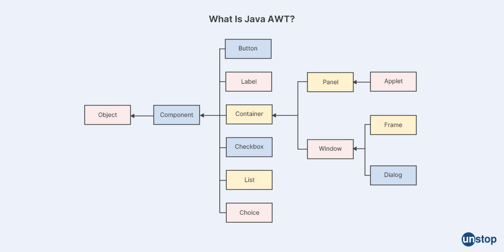 Java AWT- Goldman Sachs Interview Questions