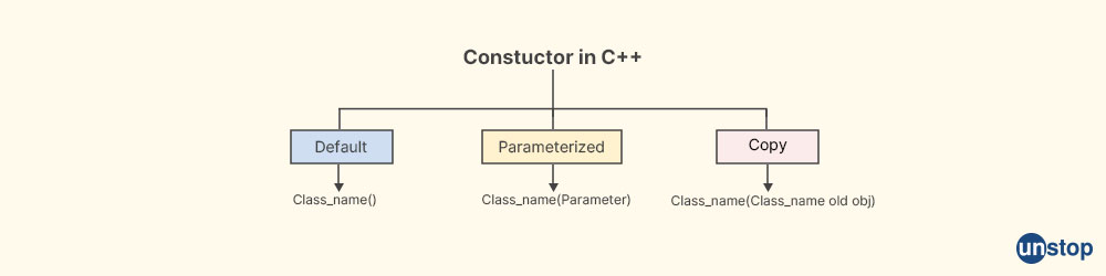 Constructor in C++ - Goldman Sachs Interview Questions