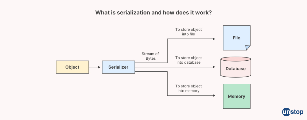 What is serialization- Goldman Sachs Interview Questions