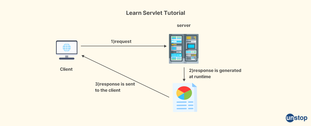 Servlet-Goldman Sachs Interview Questions