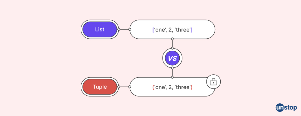 Difference Between List and Tuple in Python? 