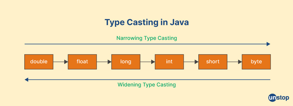 Type Casting in Java- Morgan Stanley Interview Questions