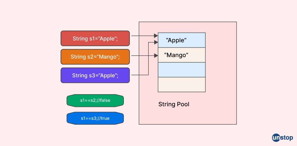 String Pool in Java