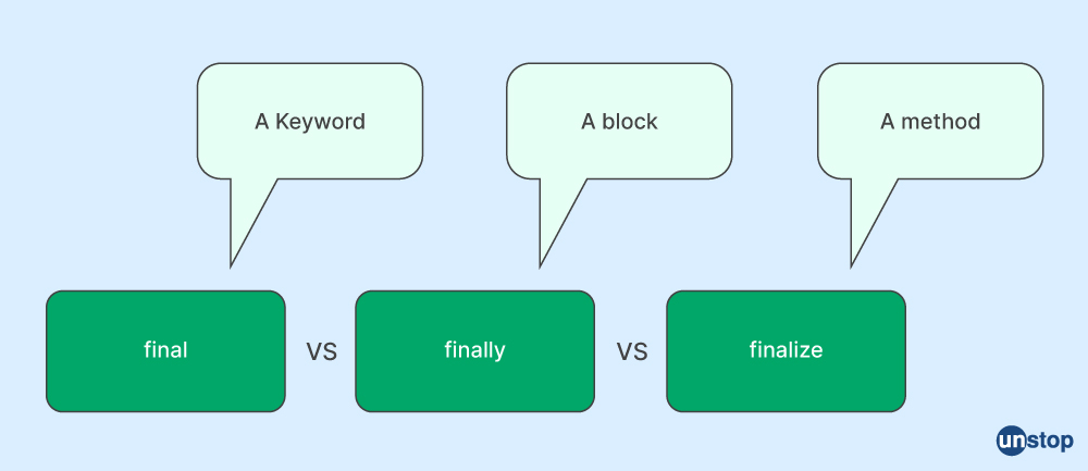 Difference Between Final, Finally And Finalize In Java