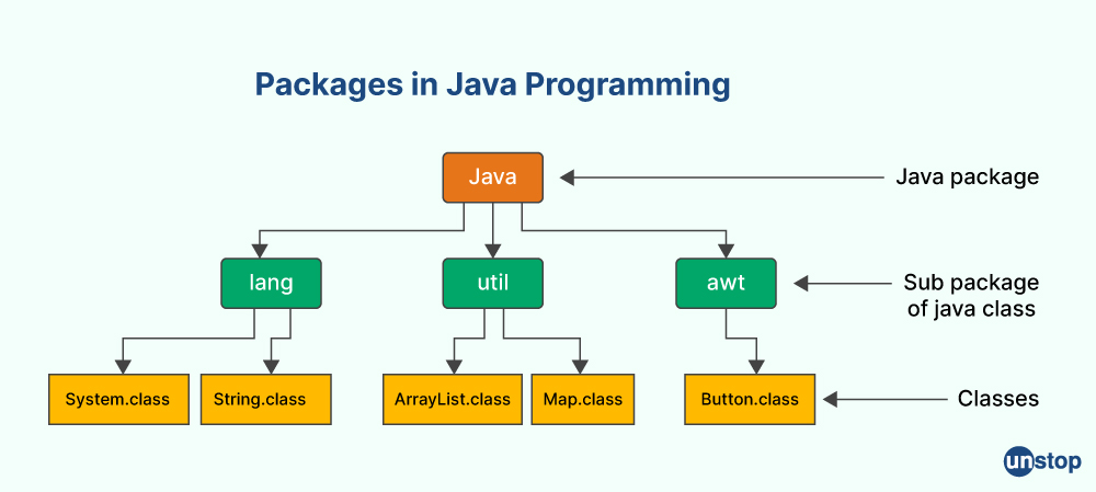 Packages in Java- Morgan Stanley Interview Questions