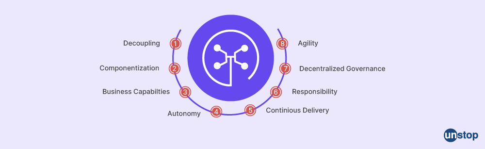 Microservices interview question- what are microservices?