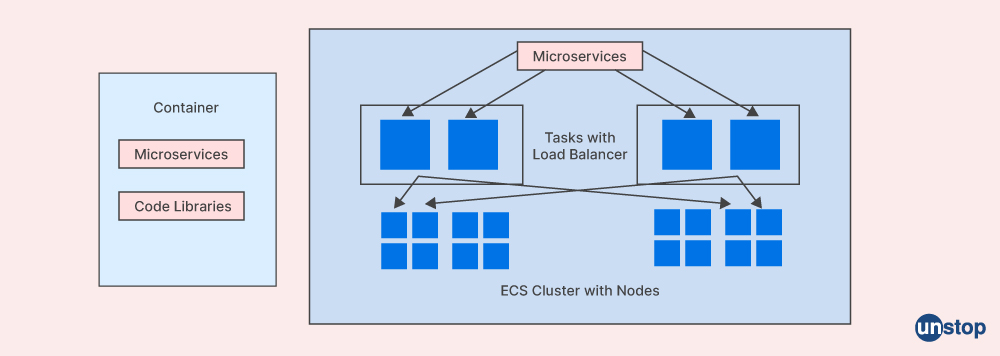 Microservices interview question- what is a container?