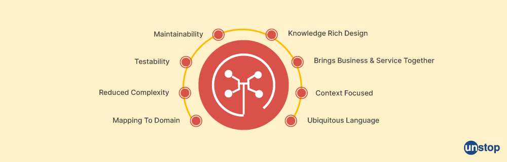 Microservices interview question- what is domain driven design?