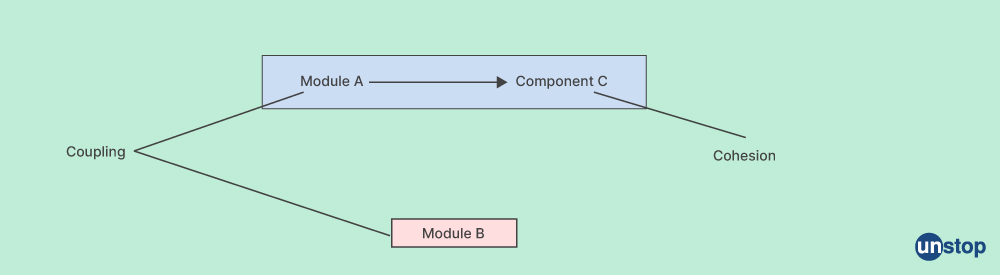 Microservices interview question- Coupling vs. cohesion