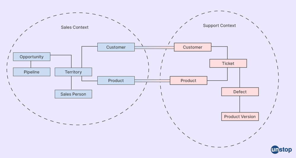 Microservices interview question- What does bounded context mean?