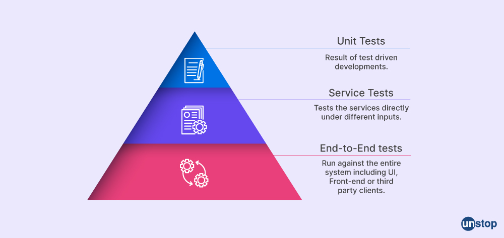 Microservices interview question- Mike Cohn's test pyramid