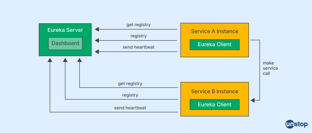 Microservices interview question- What is Eureka?