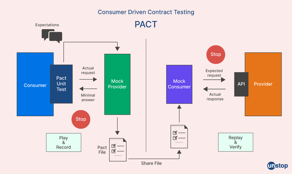 Microservices interview question- What is PACT?