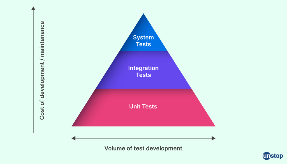 Microservices interview question- What are the main types of testing in Microservices?