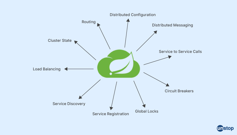 Microservices interview question- What is Spring Cloud?