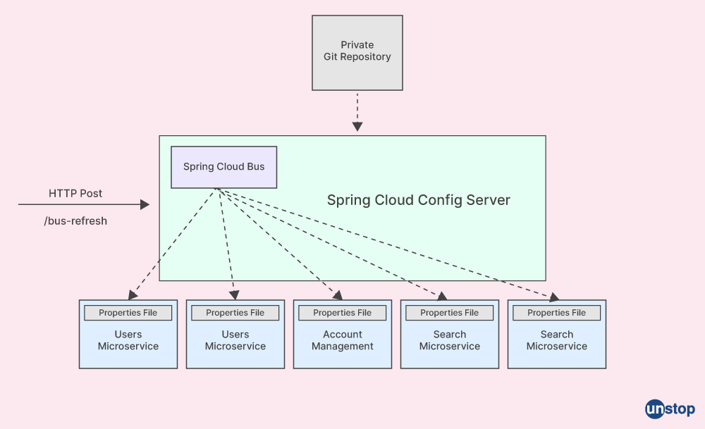 Microservices interview question- What is spring cloud bus and spring cloud gateway?