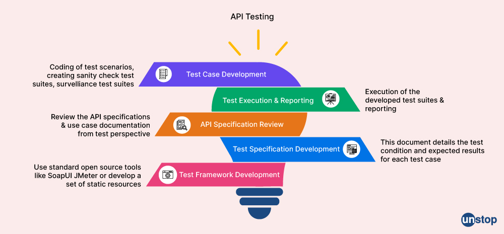 API Testing Methodologies