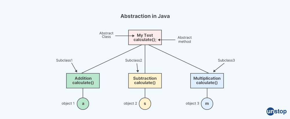 Abstraction in Java - Unstop