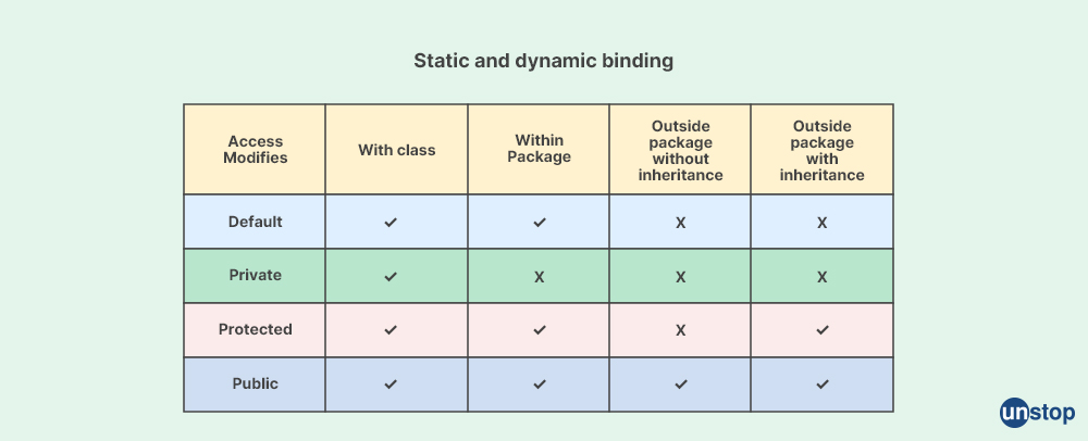 Static and Dynamic Binding - Unstop