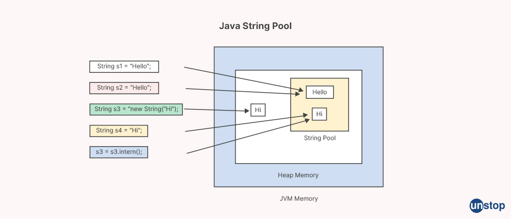 Java String Pool - Unstop