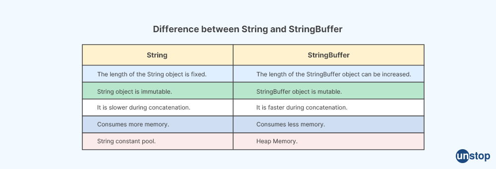 Difference between String and StringBuffer in Java 