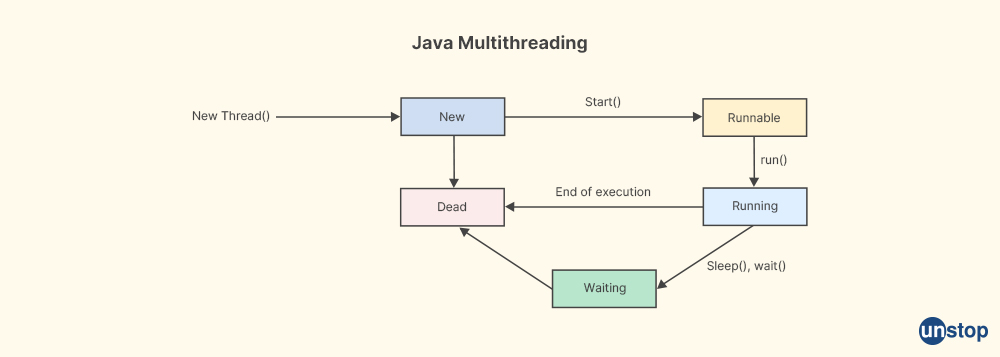 Multithreading in Java - Unstop