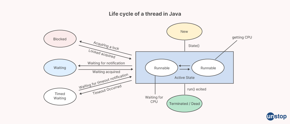 Life cycle of a thread in Java - Unstop