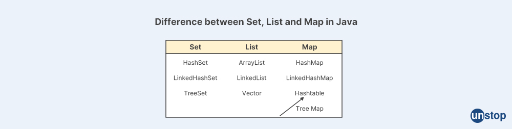 Difference between Set, List and Map in Java 